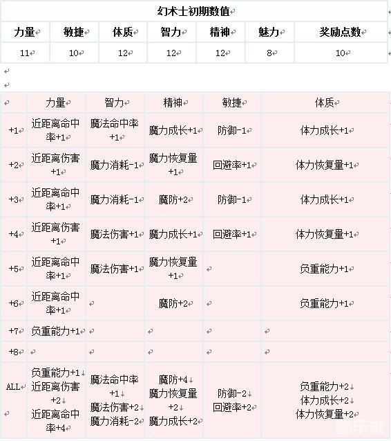天堂[幻术士] 幻术师全攻略- 天堂1资讯网老天堂